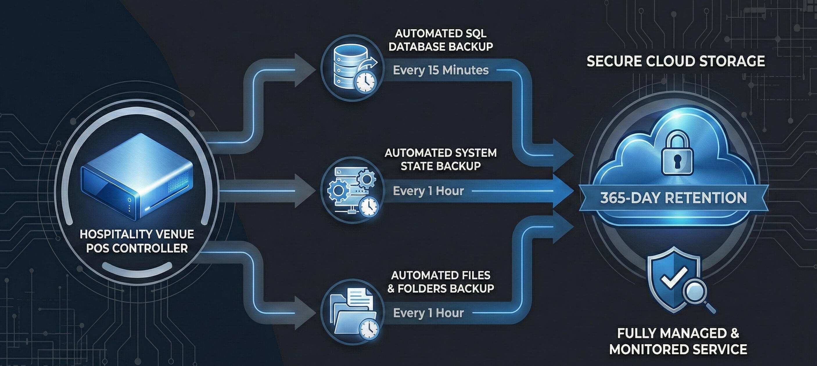 how it works